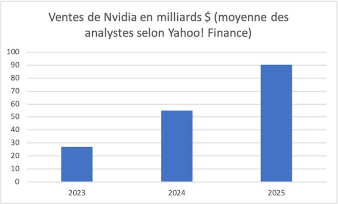 ventes nvidia