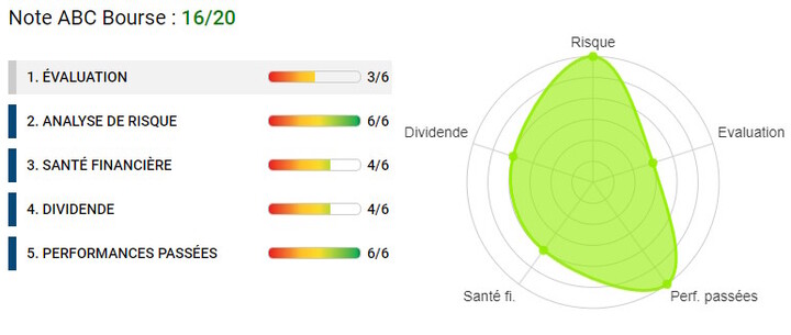 analyse financière Publicis