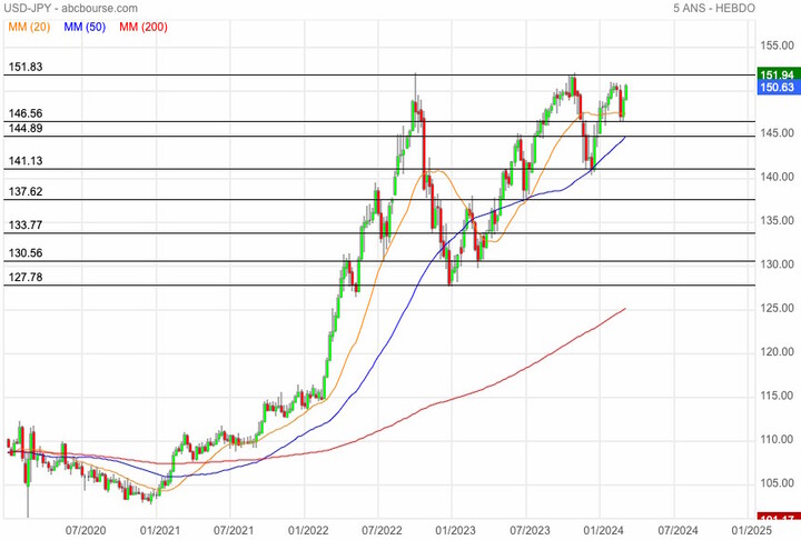 usd/jpy hebdo