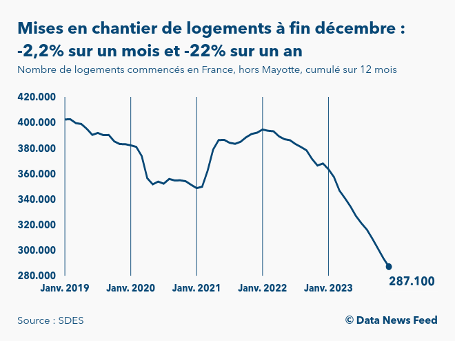 Construction : 287.100 mises en chantier sur 12 mois à fin décembre 2023