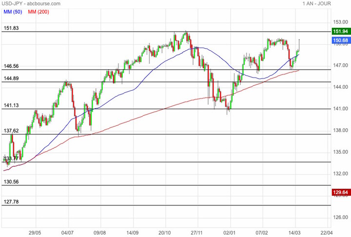 usd/jpy daily