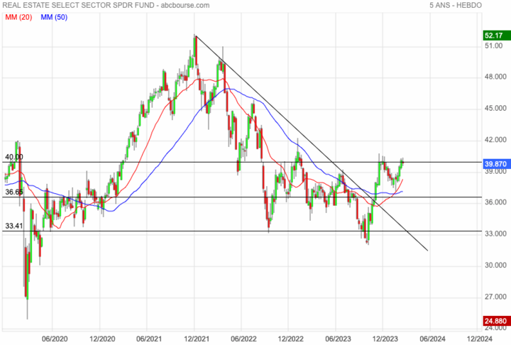 XLRE ETF