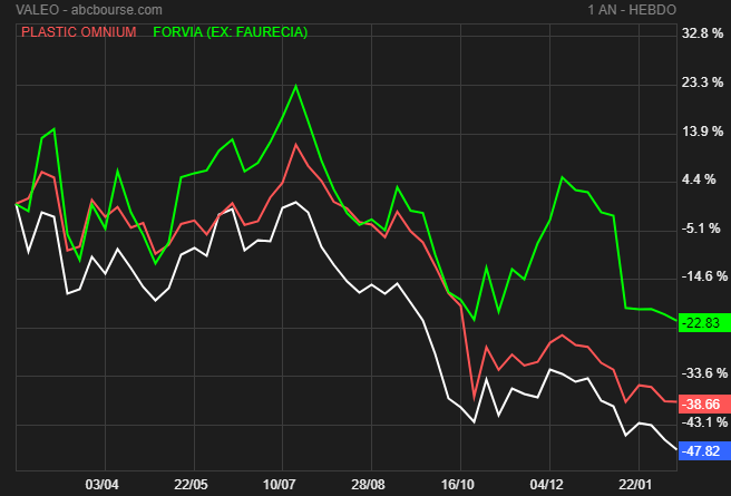 Valeo et ses concurrents