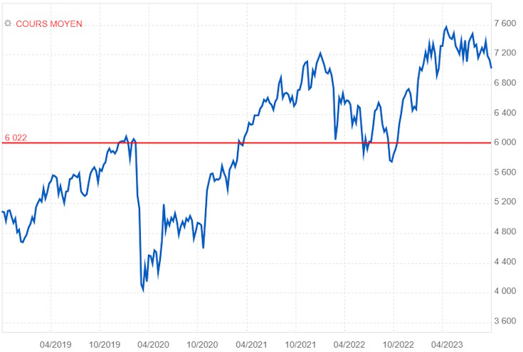cours moyen CAC 40 long terme