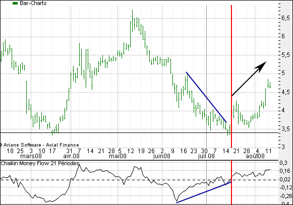 chaikin money flow
