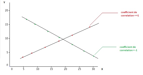 graphique correlation