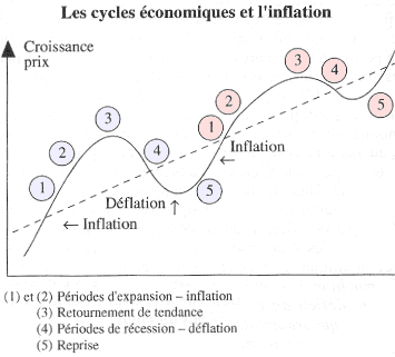 cycles economiques