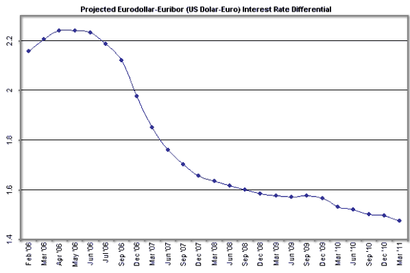 euro dollar forex