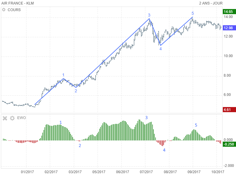 elliott wave oscillator