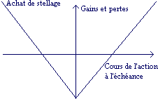 option stellage