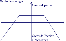 monep strangle