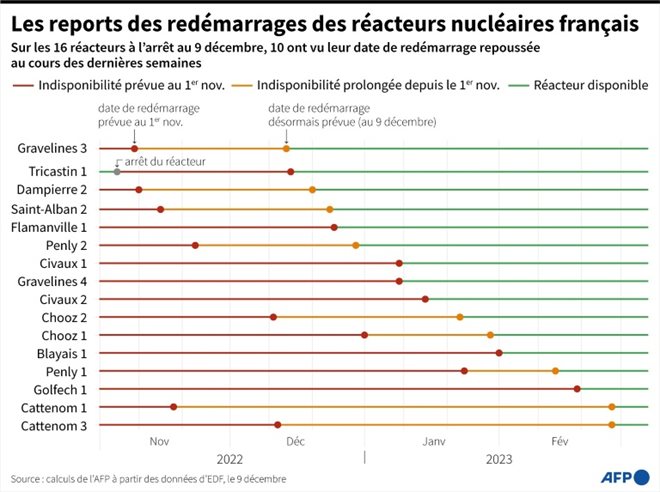 Les reports des redémarrages des réacteurs nucléaires