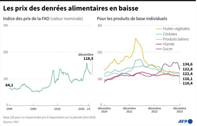 Indice des prix de la FAO et indice des prix des produits alimentaires de base, sur les trois dernières années