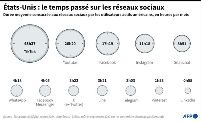 États-Unis : le temps passé sur les réseaux sociaux