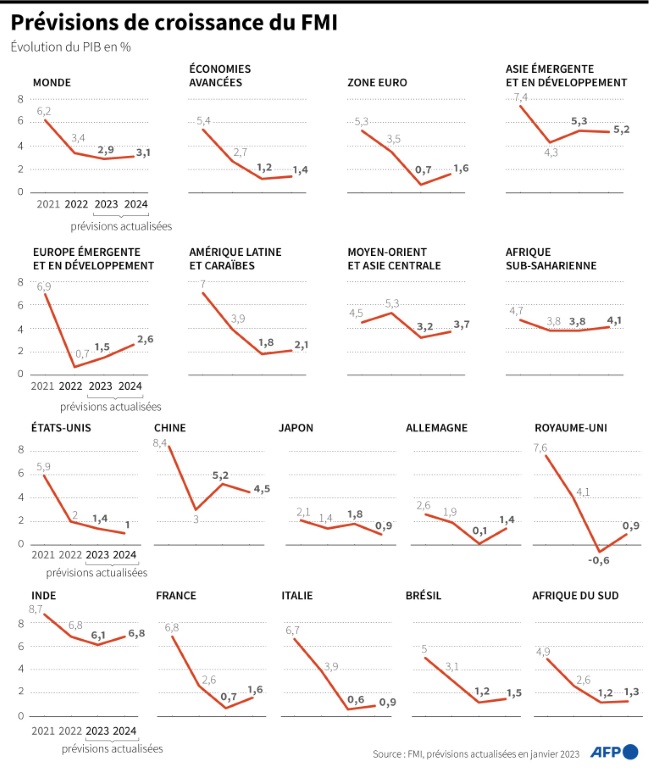 Prévisions de croissance du FMI