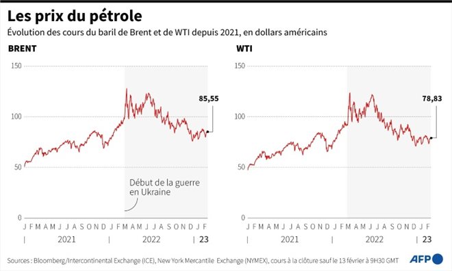 Les prix du pétrole