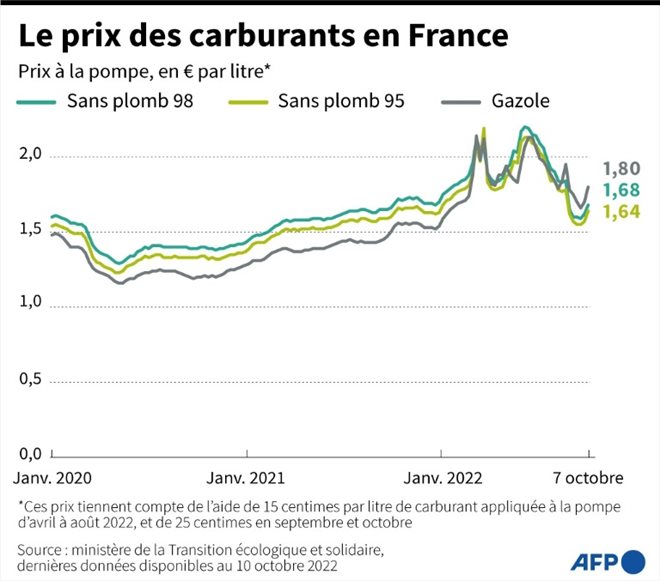 Le prix des carburants à la pompe en France