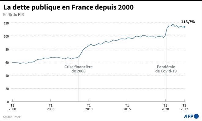 La dette publique en France depuis 2000