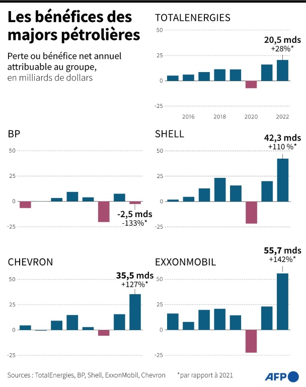 Les bénéfices de majors pétrolières