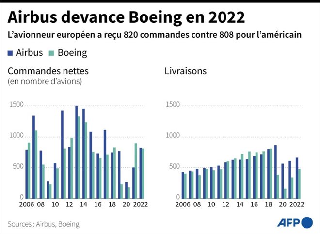 Airbus devance Boeing en 2022