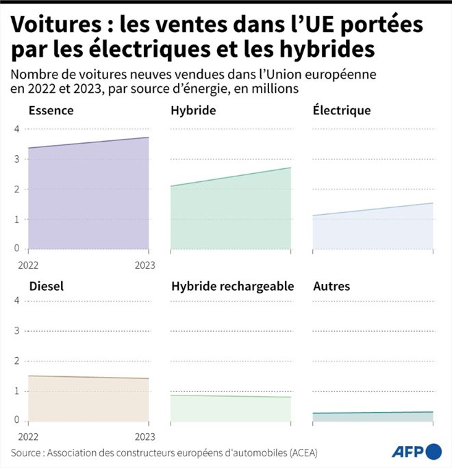 Voitures : les ventes dans l'UE portées par les électriques et les hybrides 