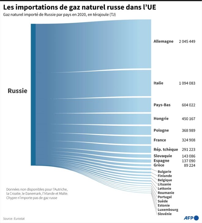 Les importations de gaz naturel russe dans l'UE