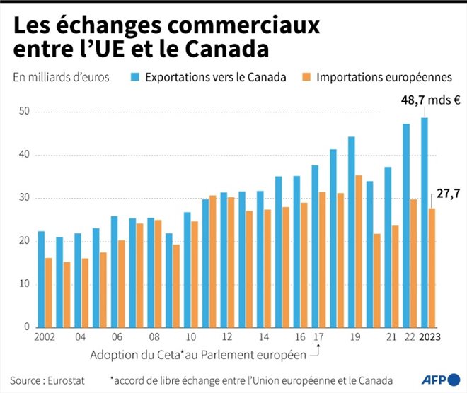 Les échanges commerciaux entre l'UE et le Canada