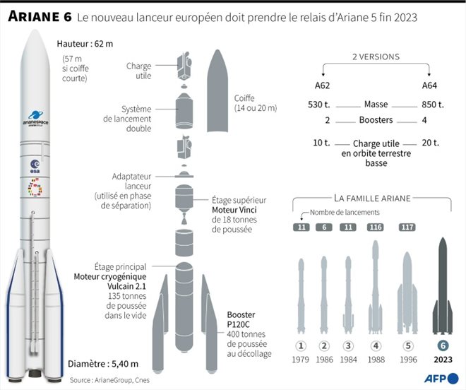 Le lanceur européen Ariane 6