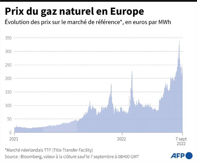 Prix du gaz naturel en Europe