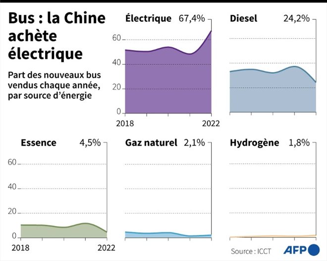 Bus : la Chine achète électrique 