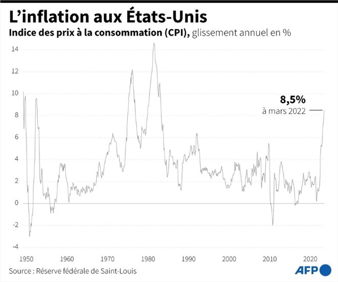 L'inflation aux Etats-Unis