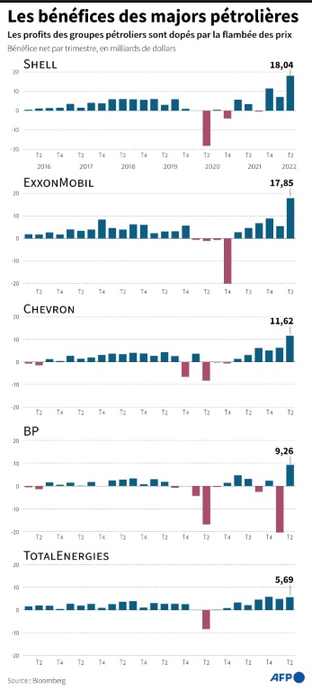 Les bénéfices de majors pétrolières