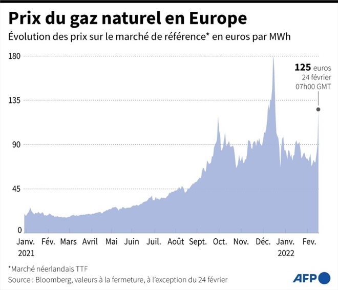 Prix du gaz naturel en Europe