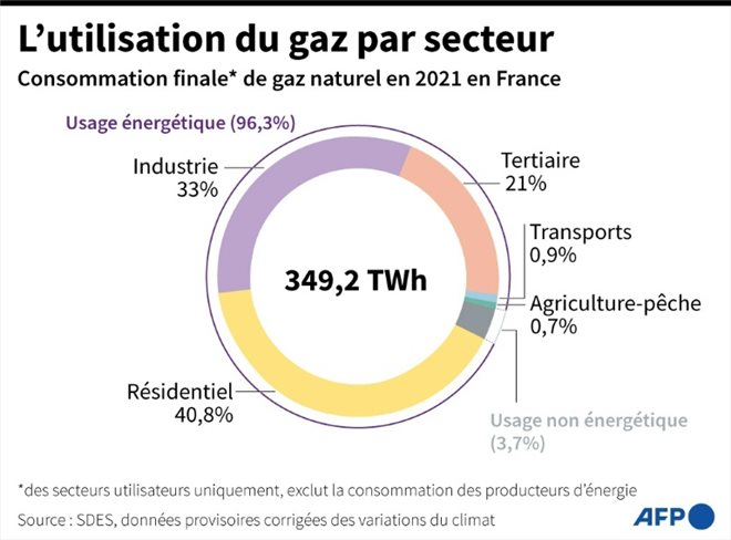 L'utilisation de gaz par secteur en France