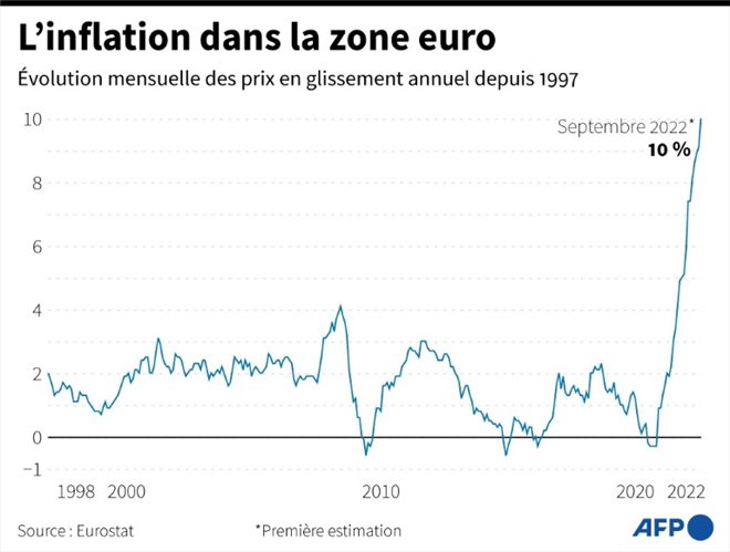 L'inflation dans la zone euro