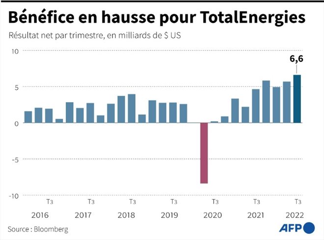 Énorme bénéfice pour TotalEnergies