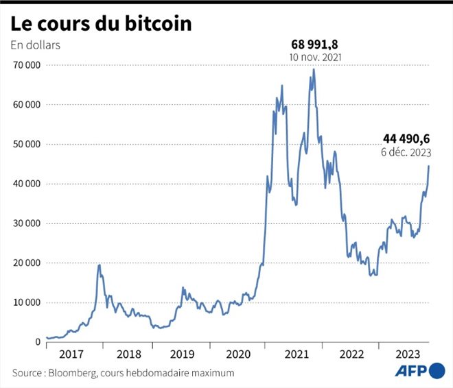 Le cours du bitcoin 