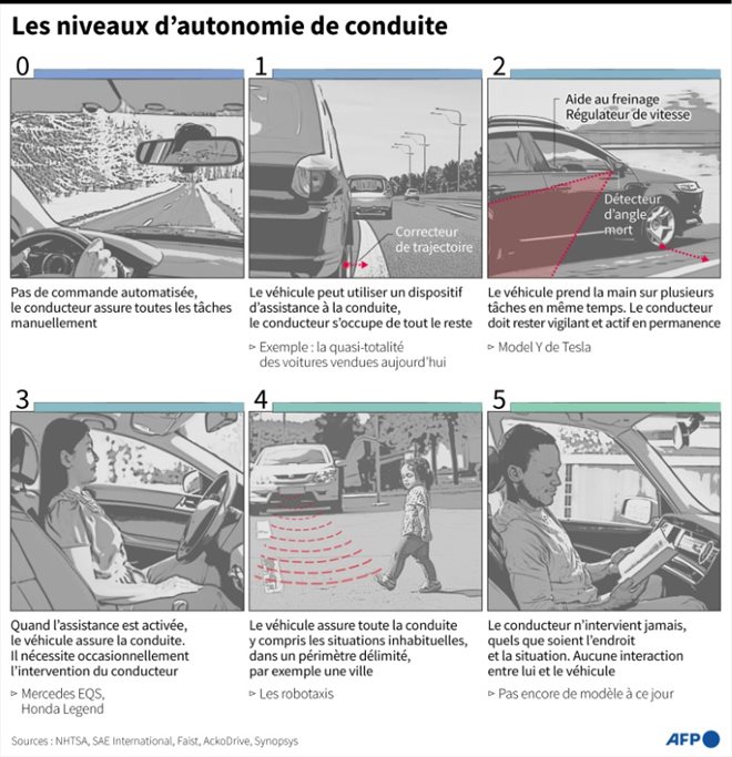 Les niveaux d'autonomie de conduite