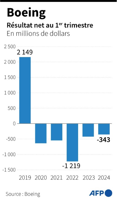 Evolution du résultat net au 1er trimestre de Boeing de 2019 à 2024