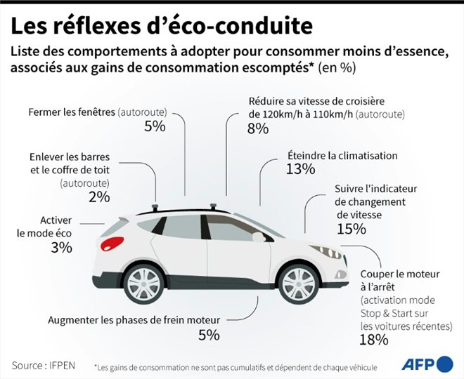 Graphique montrant les comportements à adopter pour consommer moins d’essence, avec les gains de consommation escomptés