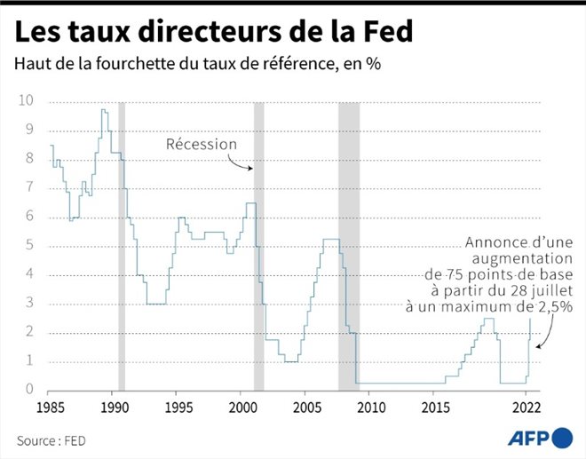 Les taux directeurs de la Fed