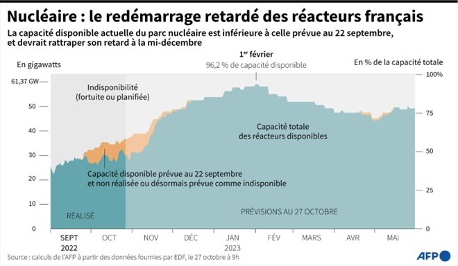 La capacité disponible des centrales nucléaires françaises