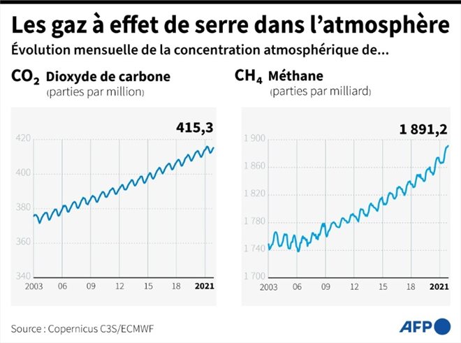 La concentration de gaz à effet de serre dans l'atmosphère continue d'augmenter