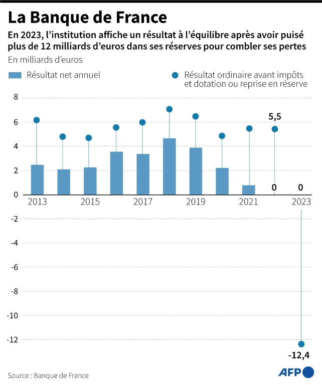 Résultat net et résultat ordinaire annuels de la Banque de France depuis 2013