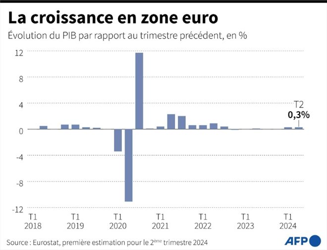 Graphique montrant l'évolution trimestrielle du PIB de la zone euro, comparée au trimestre précédent, selon Eurostat
