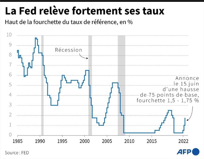 La Fed augmente son principal taux d'intérêt