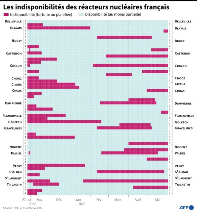 Les indisponibilités des réacteurs nucléaires français