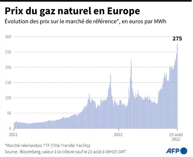 Évolution des prix du gaz naturel en Europe sur le marché néerlandais TTF, en euros par mWh, au 23 août
