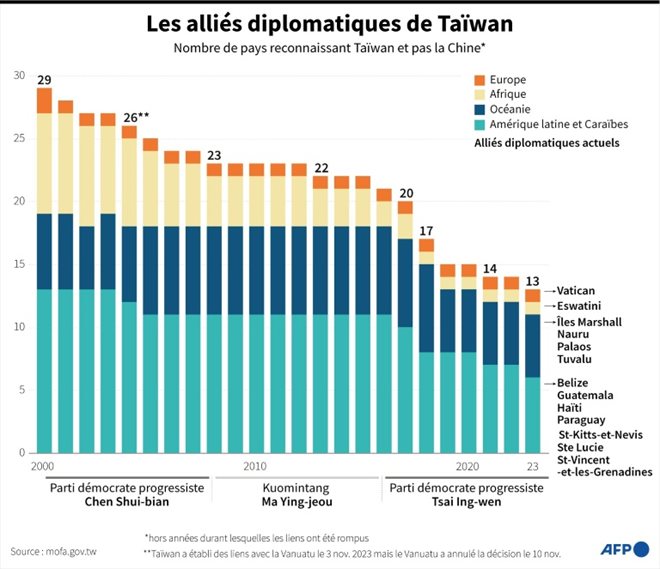 Les alliés diplomatiques de Taïwan depuis 2000