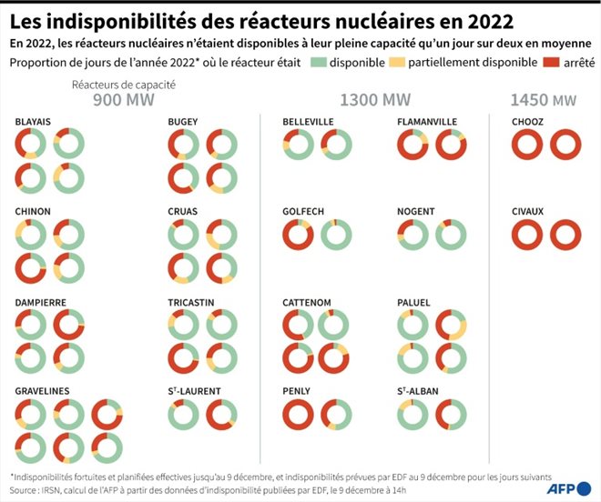 Les jours d'indisponibilité du parc nucléaire français en 2022